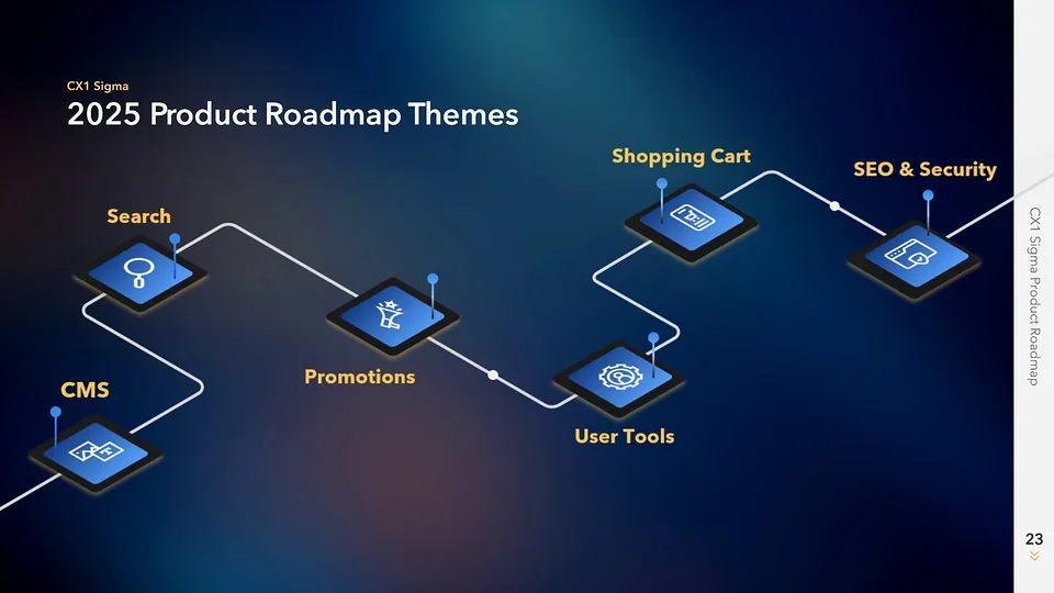 Unilog deck slide: 2025 Product Roadmap Themes as isometric icons along a path