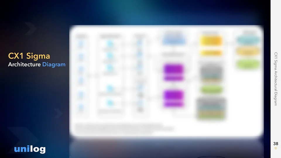 Unilog deck slide: CX1 Sigma architecture diagram